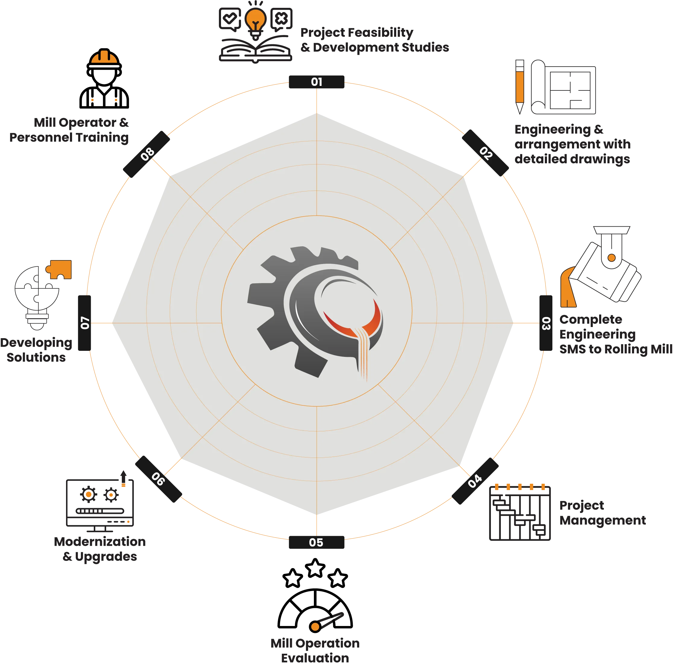 main services offered by Unisons Steel Solutions